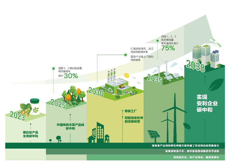 安利啟動個人碳中和倡導(dǎo)行動，以社會咨詢服務(wù)打通“雙碳”目標(biāo)“最后一公里”