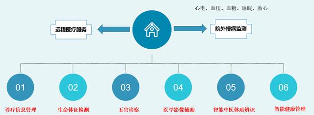 科技賦能基層醫(yī)療 打造智能全科診室，助推慢病一體化門診與遠(yuǎn)程健康管理服務(wù)升級(jí)